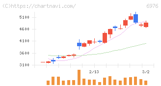 太陽誘電(6976)の日足チャート