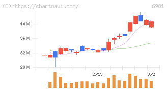 村田製作所(6981)の日足チャート