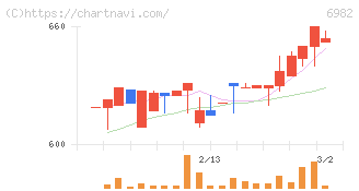 リード(6982)の日足チャート