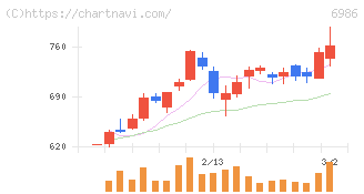 双葉電子工業(6986)の日足チャート