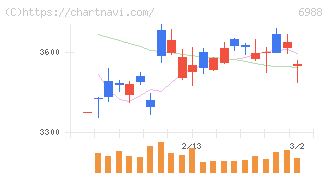 日東電工(6988)の日足チャート