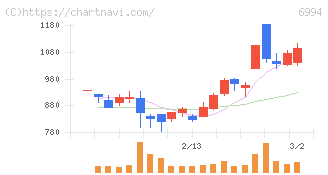 指月電機製作所(6994)の日足チャート
