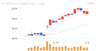 ニチコン(6996)の日足チャート