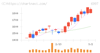 日本ケミコン(6997)の日足チャート