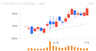 三井Ｅ＆Ｓ(7003)の日足チャート