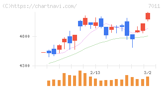 三菱重工業(7011)の日足チャート