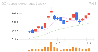 ＩＨＩ(7013)の日足チャート