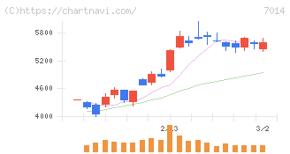 名村造船所(7014)の日足チャート