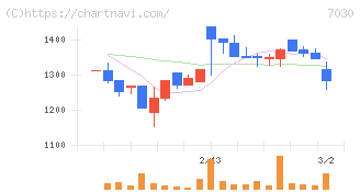 スプリックス(7030)の日足チャート