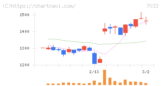 マネジメントソリューションズ(7033)の日足チャート