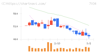 プロレド・パートナーズ(7034)の日足チャート
