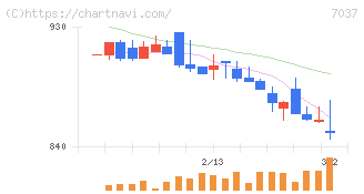 テノ．ホールディングス(7037)の日足チャート