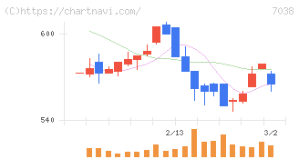 フロンティア・マネジメント(7038)の日足チャート