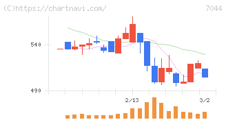 ピアラ(7044)の日足チャート