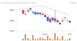 ＴＤＳＥ(7046)の日足チャート