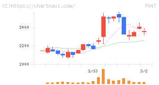 ポート(7047)の日足チャート