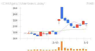 ベルトラ(7048)の日足チャート