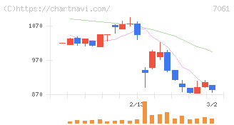 日本ホスピスホールディングス(7061)の日足チャート
