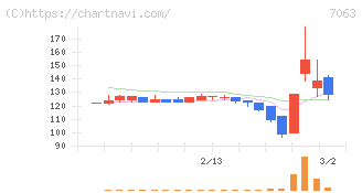 Ｂｉｒｄｍａｎ(7063)の日足チャート