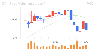 ユーピーアール(7065)の日足チャート