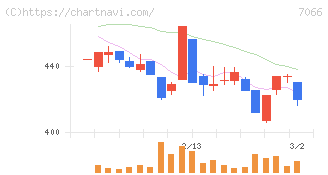 ピアズ(7066)の日足チャート