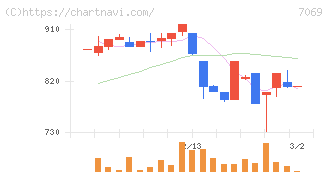 サイバー・バズ(7069)の日足チャート