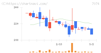 トゥエンティーフォーセブンホールディングス(7074)の日足チャート