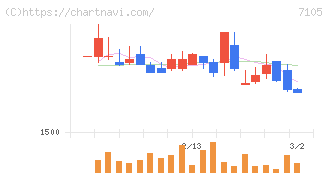三菱ロジスネクスト(7105)の日足チャート