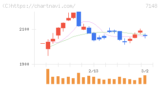 ＦＰＧ(7148)の日足チャート