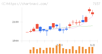 ライフネット生命保険(7157)の日足チャート