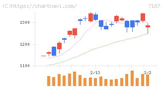 めぶきフィナンシャルグループ(7167)の日足チャート