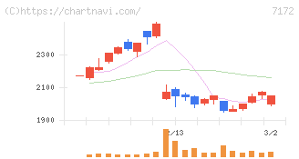 ジャパンインベストメントアドバイザー(7172)の日足チャート