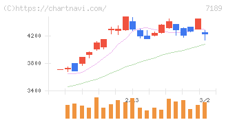 西日本フィナンシャルホールディングス(7189)の日足チャート