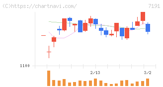 イントラスト(7191)の日足チャート