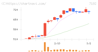 日本モーゲージサービス(7192)の日足チャート