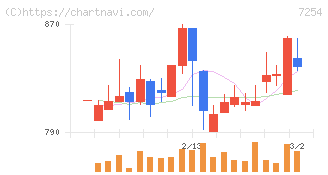 ユニバンス(7254)の日足チャート