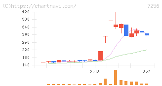 河西工業(7256)の日足チャート