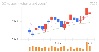 ハイレックスコーポレーション(7279)の日足チャート