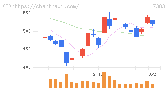 ネットプロテクションズホールディングス(7383)の日足チャート