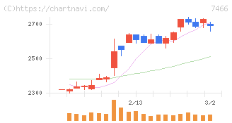 ＳＰＫ(7466)の日足チャート