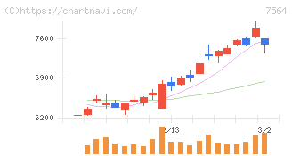 ワークマン(7564)の日足チャート