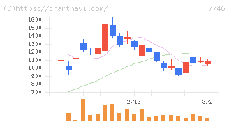 岡本硝子(7746)の日足チャート