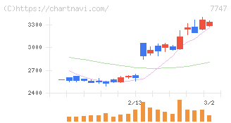 朝日インテック(7747)の日足チャート