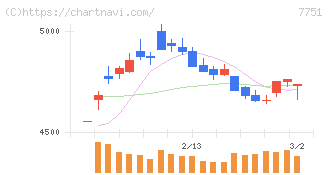 キヤノン(7751)の日足チャート