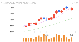 ＩＭＶ(7760)の日足チャート