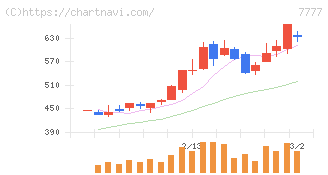 スリー・ディー・マトリックス(7777)の日足チャート