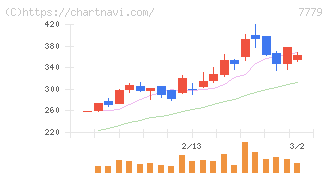 ＣＹＢＥＲＤＹＮＥ(7779)の日足チャート