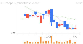 シンシア(7782)の日足チャート