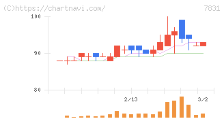 ウイルコホールディングス(7831)の日足チャート