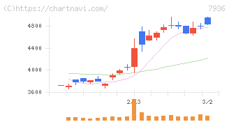 アシックス(7936)の日足チャート